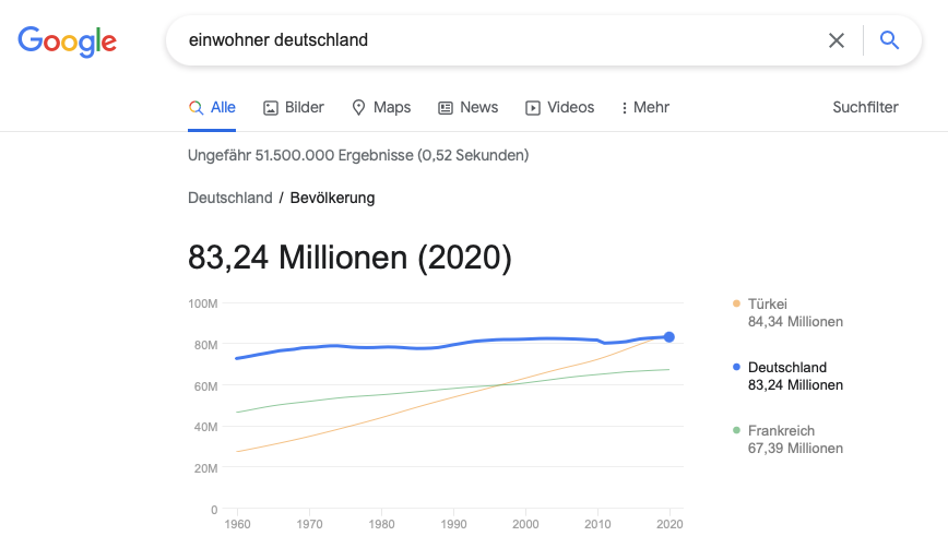 Google Ergebnis für "einwohner deutschland" als Beispiel für die Suchintention "Know Simple".